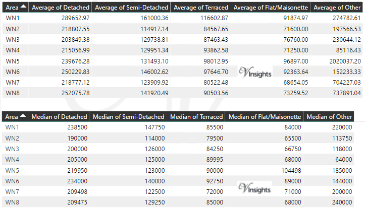 WN Property Market - Average & Median Sales Price By Postcode